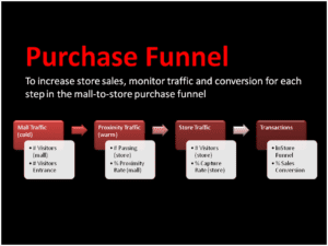 Mall-to-Store Purchase Funnel