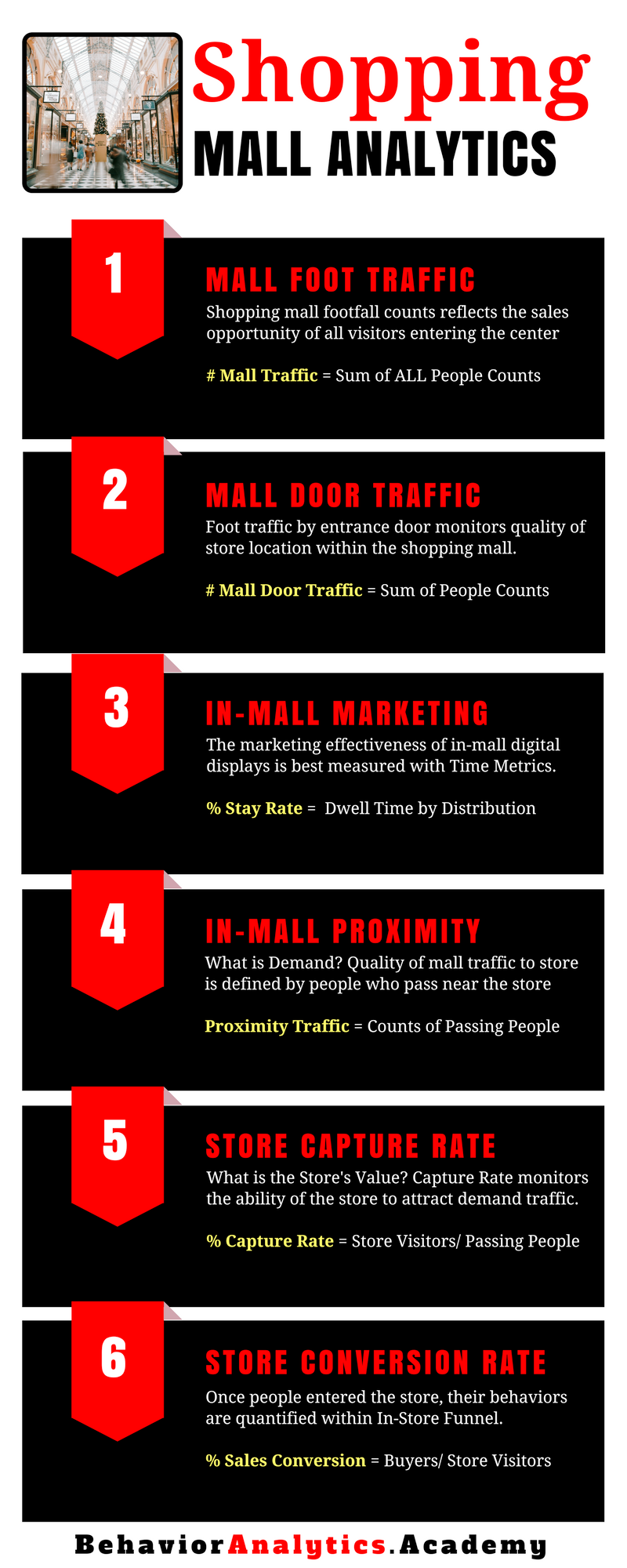 Mall Analytics Infographic Behavior Analytics Retail - 